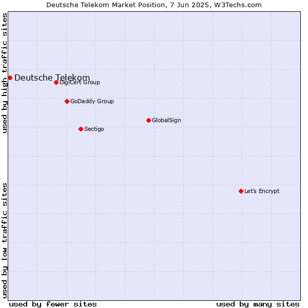 Market position of Deutsche Telekom