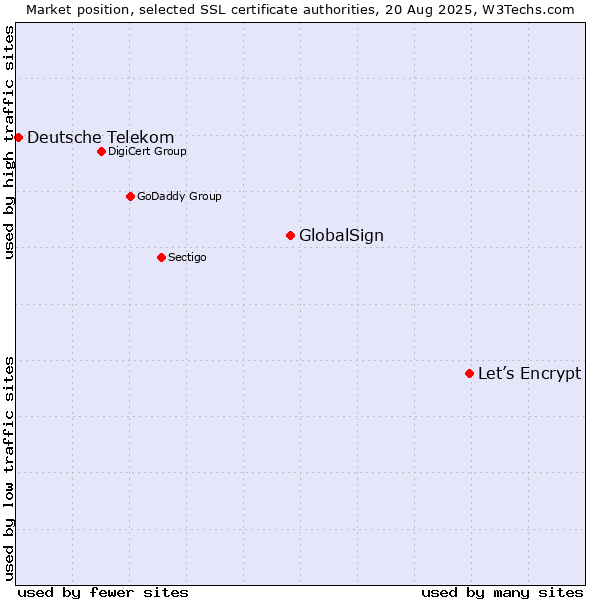 Market position of Let’s Encrypt vs. GlobalSign vs. Deutsche Telekom