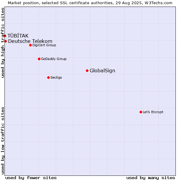 Market position of GlobalSign vs. Deutsche Telekom vs. TÜBİTAK