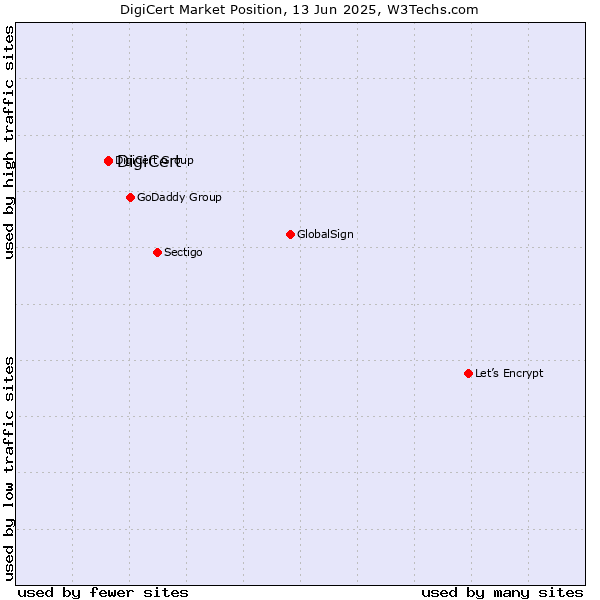 Market position of DigiCert