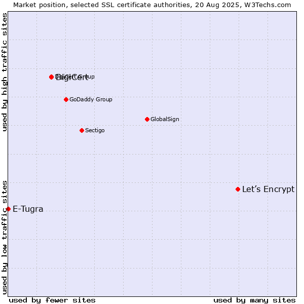 Market position of Let’s Encrypt vs. DigiCert vs. E-Tugra