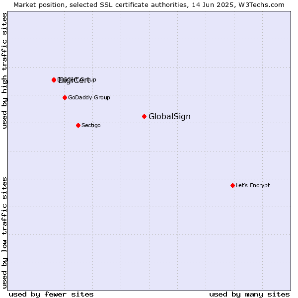 Market position of GlobalSign vs. DigiCert