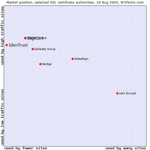 Market position of DigiCert vs. IdenTrust