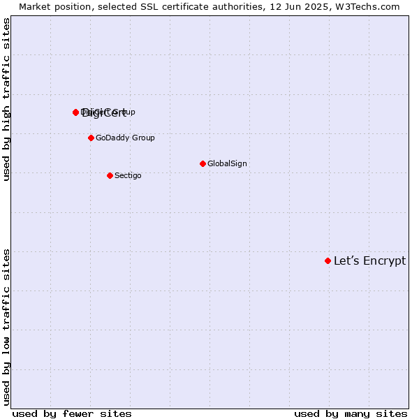 Market position of Let’s Encrypt vs. DigiCert