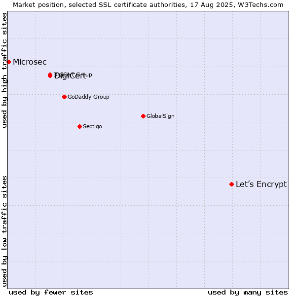 Market position of Let’s Encrypt vs. DigiCert vs. Microsec