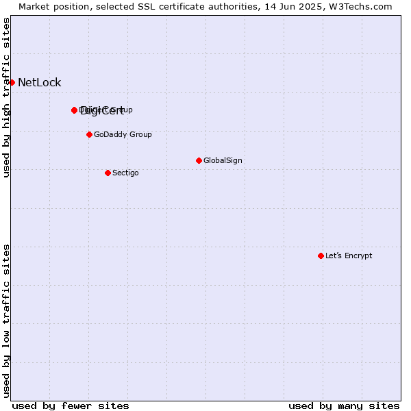 Market position of DigiCert vs. NetLock