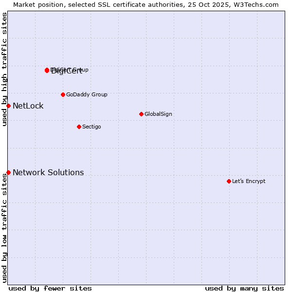 Market position of DigiCert vs. Network Solutions vs. NetLock