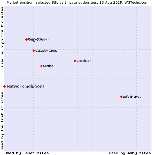 Market position of DigiCert vs. Network Solutions