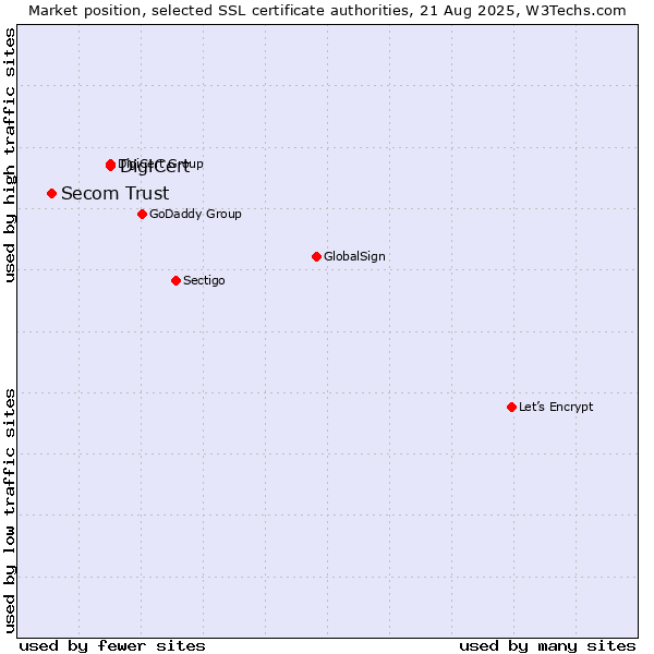 Market position of DigiCert vs. Secom Trust