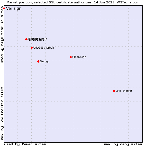 Market position of DigiCert vs. Verisign