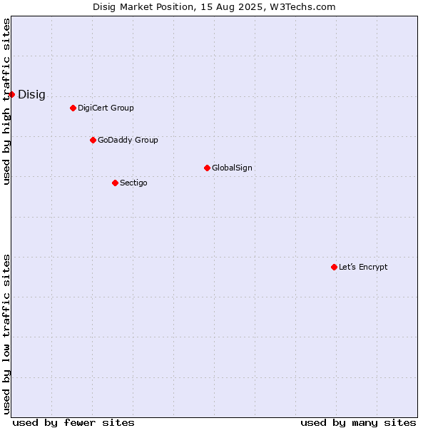 Market position of Disig