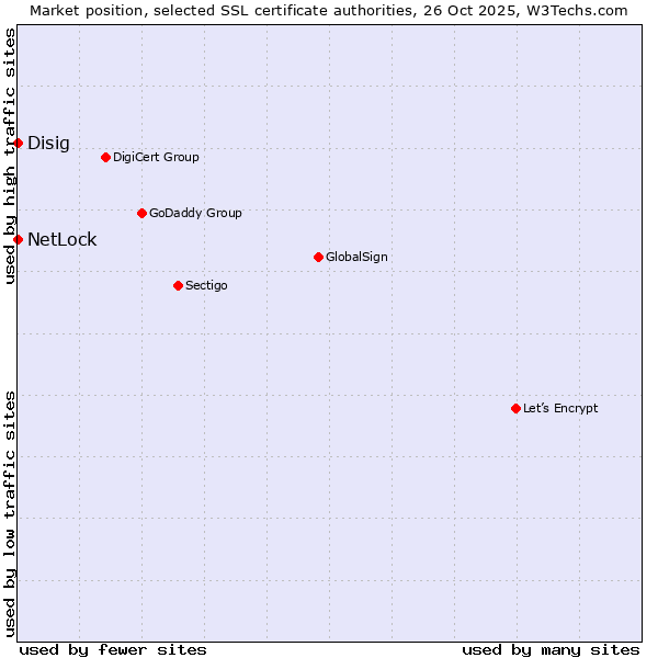 Market position of NetLock vs. Disig