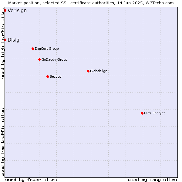 Market position of Verisign vs. Disig