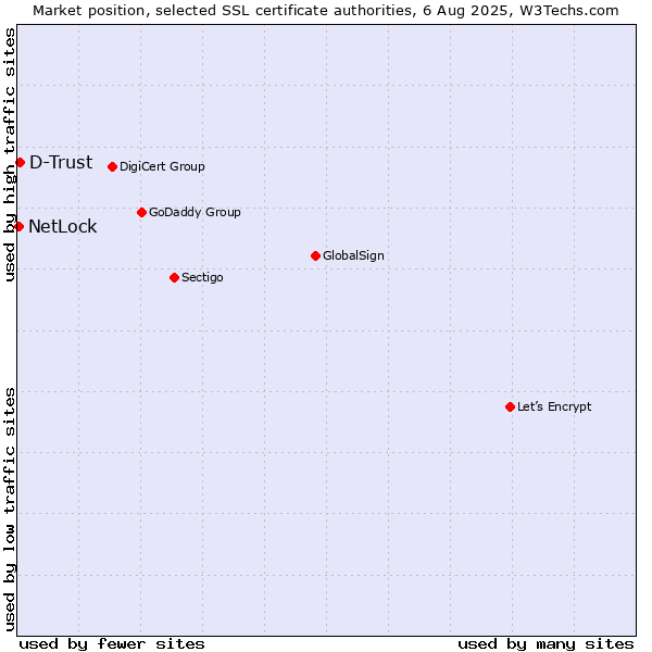 Market position of D-Trust vs. NetLock
