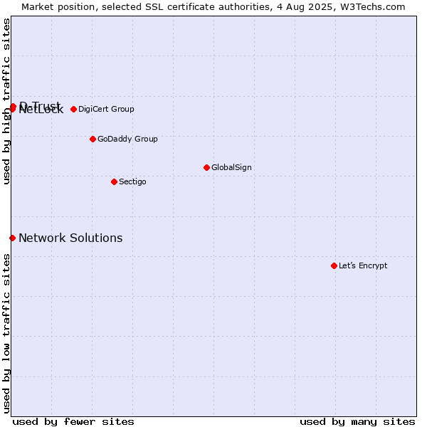 Market position of D-Trust vs. NetLock vs. Network Solutions