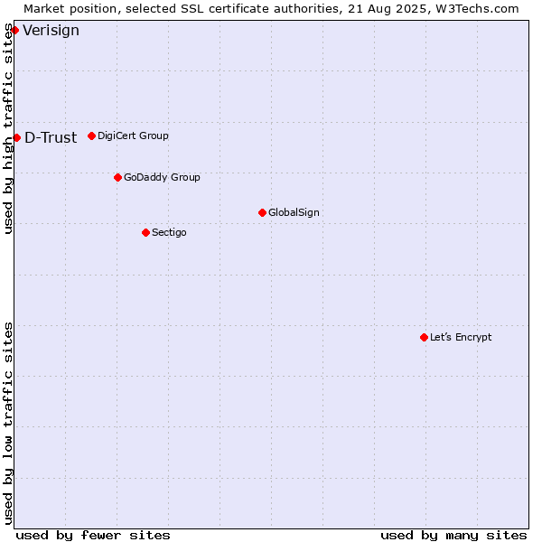 Market position of D-Trust vs. Verisign
