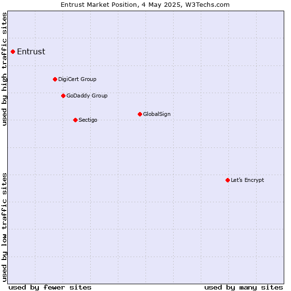 Market position of Entrust