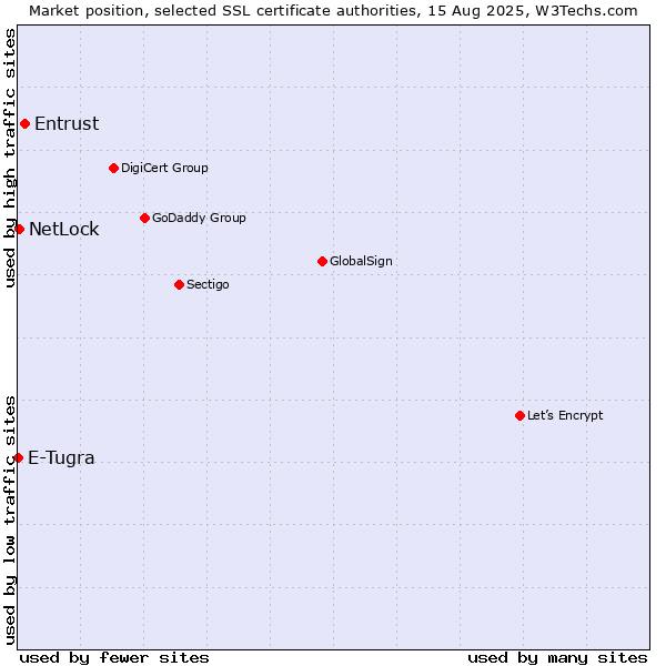 Market position of Entrust vs. NetLock vs. E-Tugra