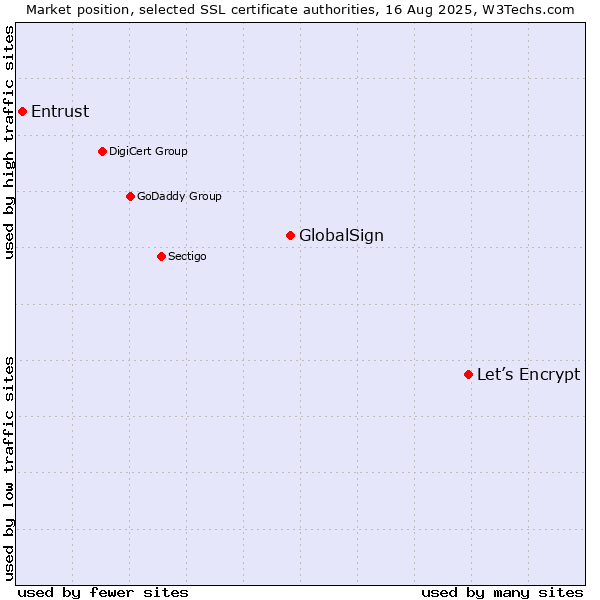 Market position of Let’s Encrypt vs. GlobalSign vs. Entrust