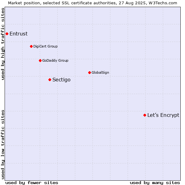 Market position of Let’s Encrypt vs. Sectigo vs. Entrust