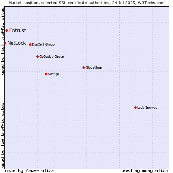 Market position of Entrust vs. NetLock
