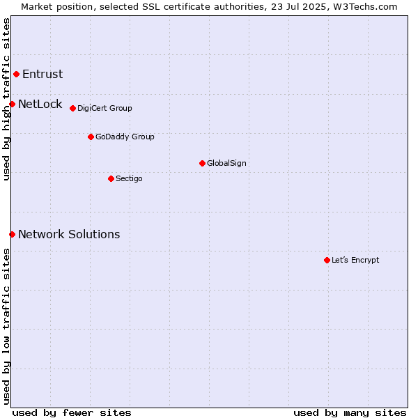 Market position of Entrust vs. NetLock vs. Network Solutions