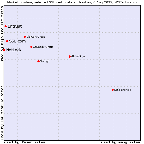 Market position of SSL.com vs. Entrust vs. NetLock