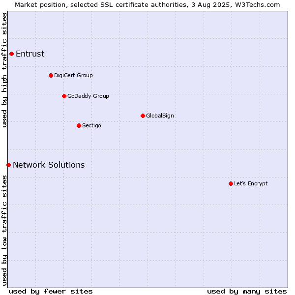 Market position of Entrust vs. Network Solutions