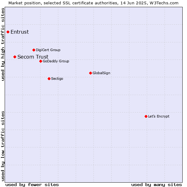 Market position of Secom Trust vs. Entrust