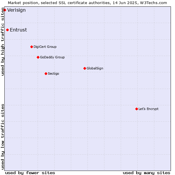Market position of Entrust vs. Verisign