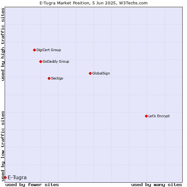 Market position of E-Tugra
