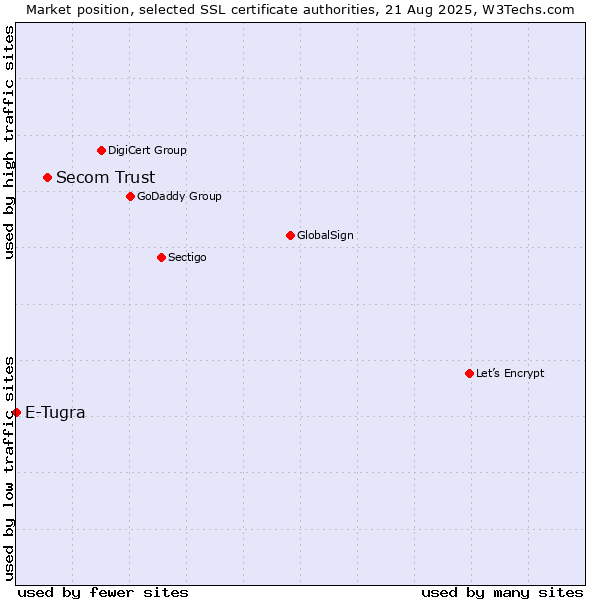 Market position of Secom Trust vs. E-Tugra