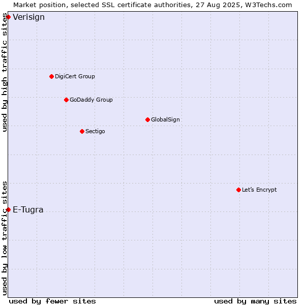 Market position of Verisign vs. E-Tugra