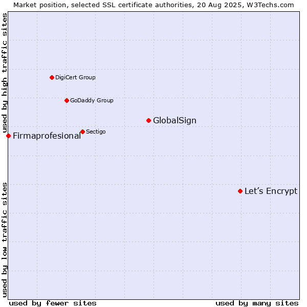 Market position of Let’s Encrypt vs. GlobalSign vs. Firmaprofesional