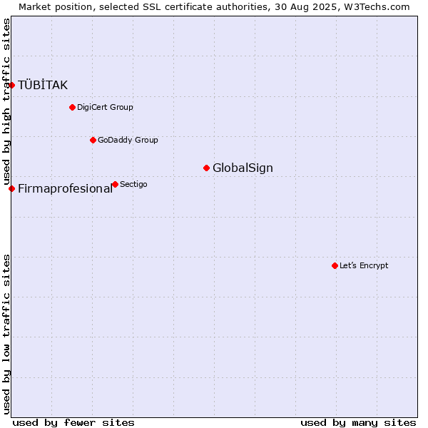 Market position of GlobalSign vs. TÜBİTAK vs. Firmaprofesional