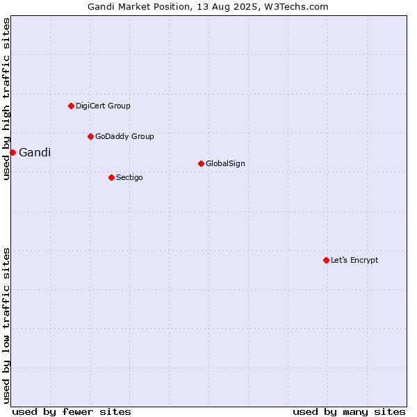 Market position of Gandi
