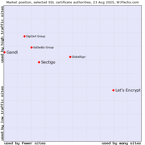 Market position of Let’s Encrypt vs. Sectigo vs. Gandi