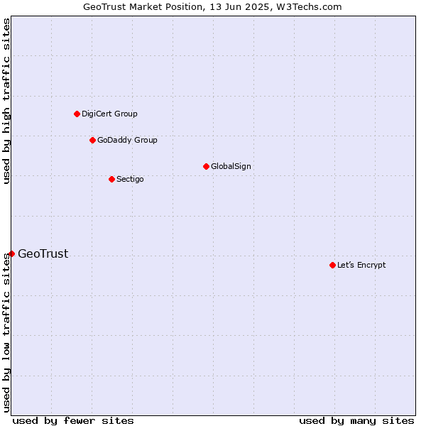 Market position of GeoTrust
