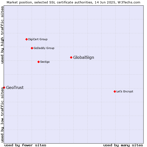 Market position of GlobalSign vs. GeoTrust