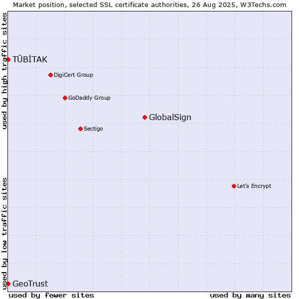 Market position of GlobalSign vs. TÜBİTAK vs. GeoTrust