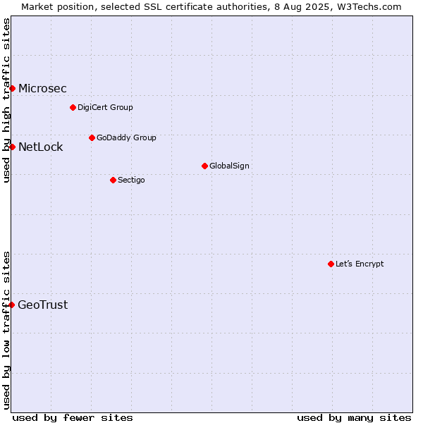 Market position of Microsec vs. NetLock vs. GeoTrust