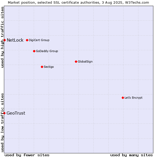 Market position of NetLock vs. GeoTrust