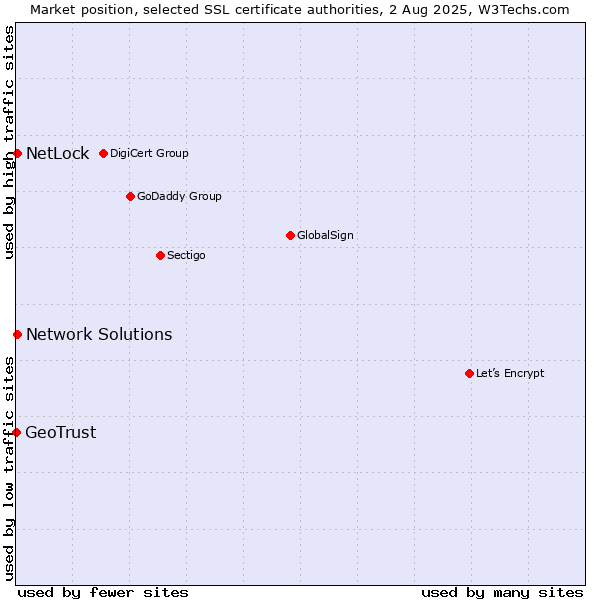 Market position of NetLock vs. Network Solutions vs. GeoTrust
