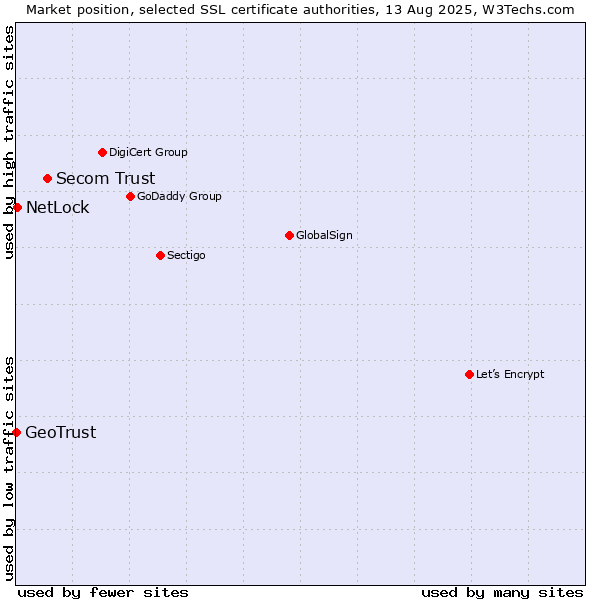 Market position of Secom Trust vs. NetLock vs. GeoTrust