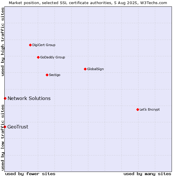 Market position of Network Solutions vs. GeoTrust