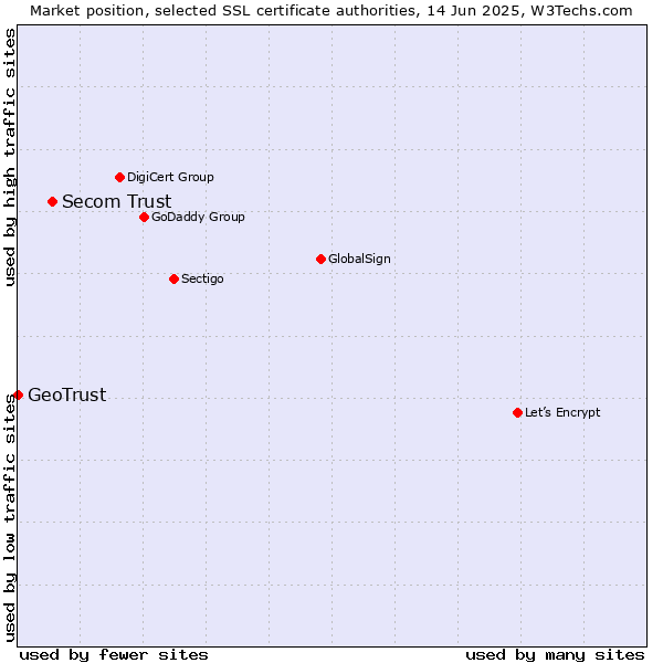 Market position of Secom Trust vs. GeoTrust