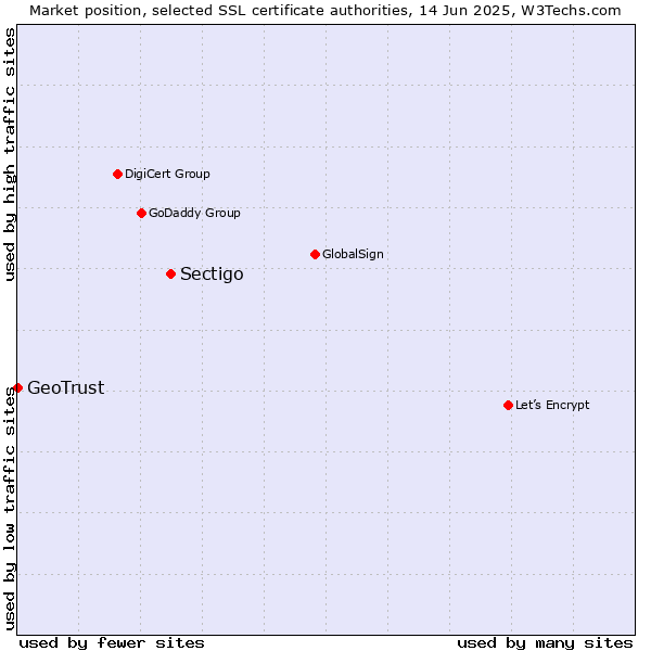 Market position of Sectigo vs. GeoTrust