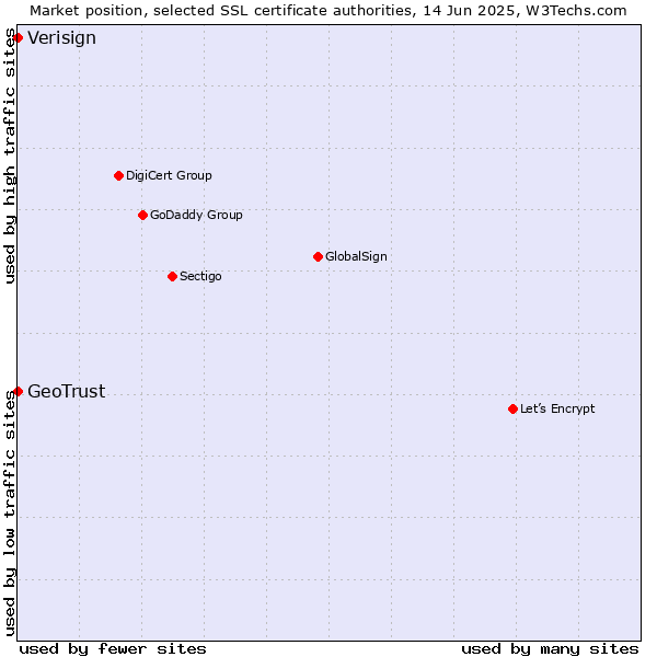 Market position of Verisign vs. GeoTrust