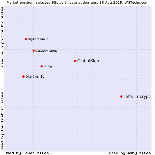 Market position of Let’s Encrypt vs. GlobalSign vs. GoDaddy