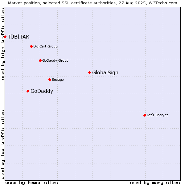 Market position of GlobalSign vs. GoDaddy vs. TÜBİTAK